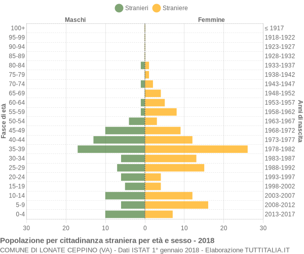 Grafico cittadini stranieri - Lonate Ceppino 2018