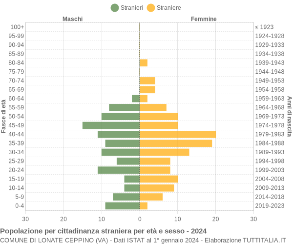 Grafico cittadini stranieri - Lonate Ceppino 2024