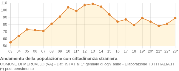 Andamento popolazione stranieri Comune di Mercallo (VA)