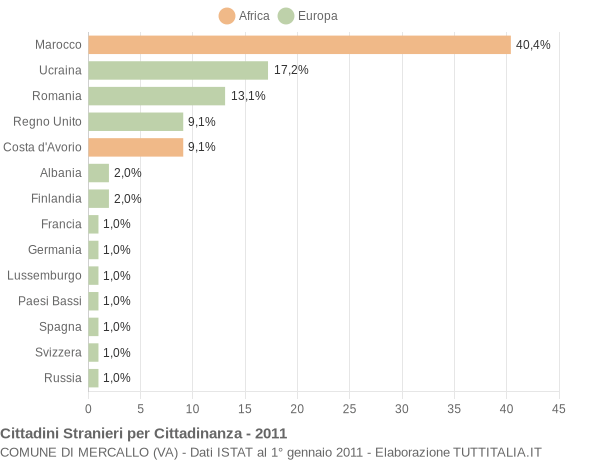 Grafico cittadinanza stranieri - Mercallo 2011