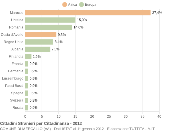 Grafico cittadinanza stranieri - Mercallo 2012