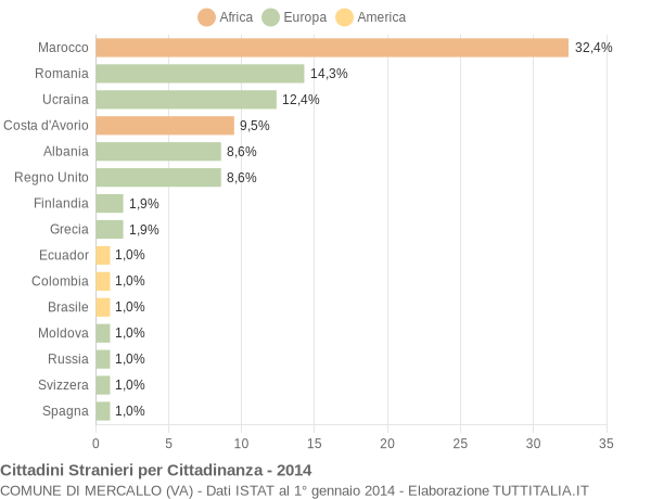 Grafico cittadinanza stranieri - Mercallo 2014