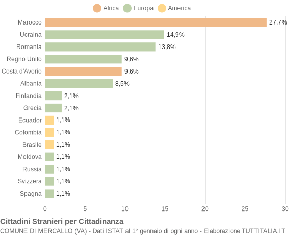 Grafico cittadinanza stranieri - Mercallo 2015