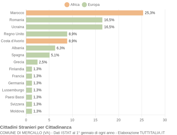 Grafico cittadinanza stranieri - Mercallo 2018