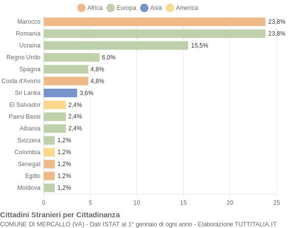 Grafico cittadinanza stranieri - Mercallo 2020