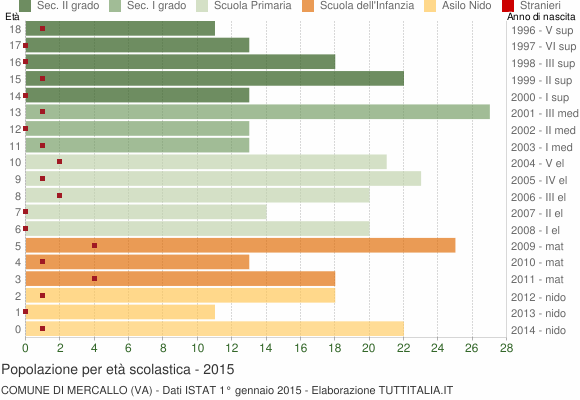 Grafico Popolazione in età scolastica - Mercallo 2015
