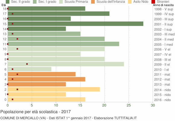Grafico Popolazione in età scolastica - Mercallo 2017