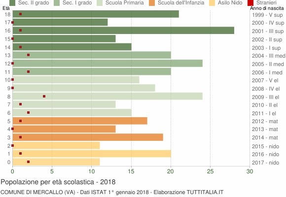 Grafico Popolazione in età scolastica - Mercallo 2018