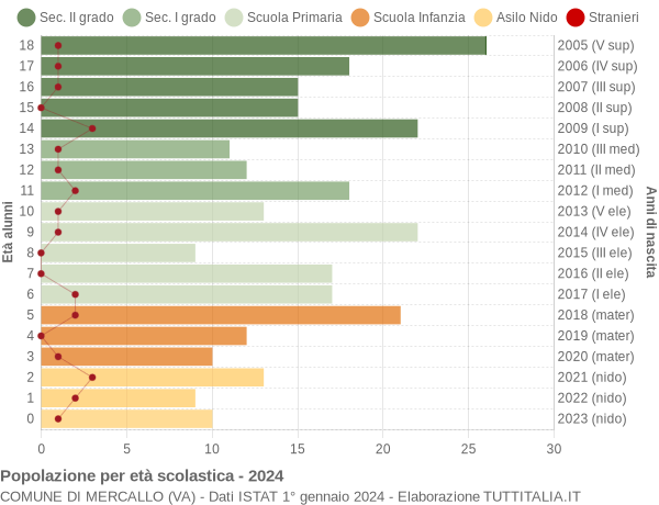 Grafico Popolazione in età scolastica - Mercallo 2024