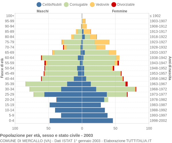 Grafico Popolazione per età, sesso e stato civile Comune di Mercallo (VA)