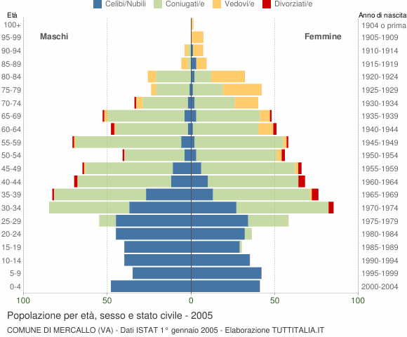 Grafico Popolazione per età, sesso e stato civile Comune di Mercallo (VA)