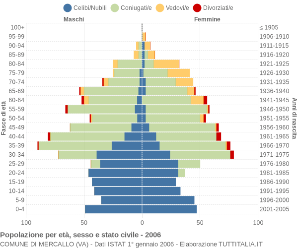 Grafico Popolazione per età, sesso e stato civile Comune di Mercallo (VA)