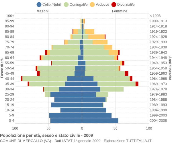 Grafico Popolazione per età, sesso e stato civile Comune di Mercallo (VA)