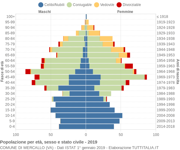 Grafico Popolazione per età, sesso e stato civile Comune di Mercallo (VA)