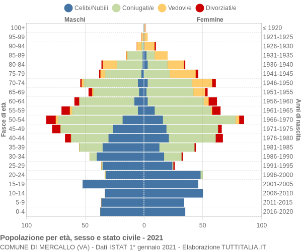 Grafico Popolazione per età, sesso e stato civile Comune di Mercallo (VA)