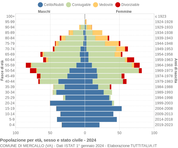 Grafico Popolazione per età, sesso e stato civile Comune di Mercallo (VA)