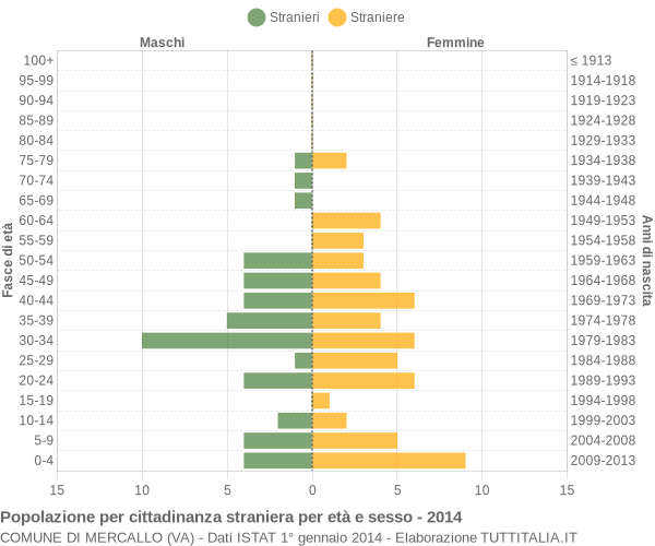 Grafico cittadini stranieri - Mercallo 2014