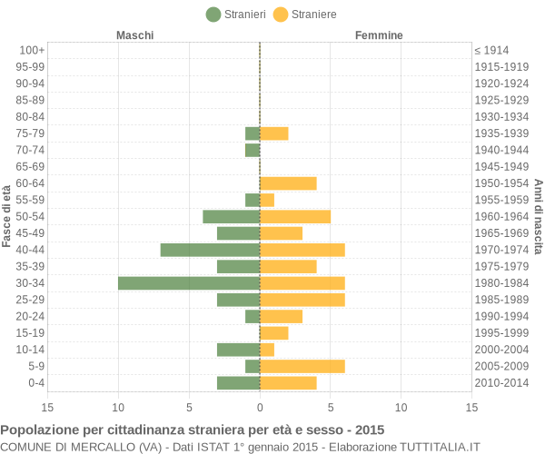 Grafico cittadini stranieri - Mercallo 2015