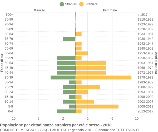 Grafico cittadini stranieri - Mercallo 2018