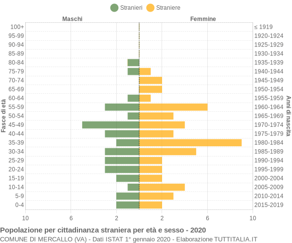 Grafico cittadini stranieri - Mercallo 2020