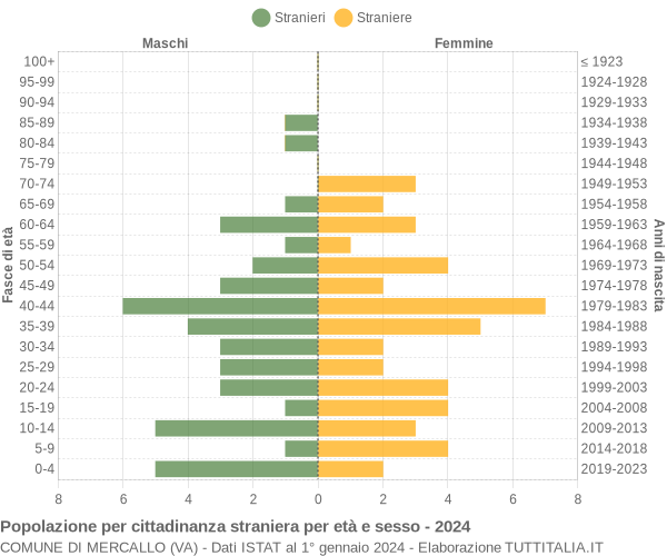 Grafico cittadini stranieri - Mercallo 2024