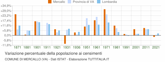 Grafico variazione percentuale della popolazione Comune di Mercallo (VA)