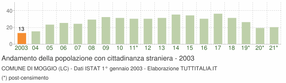 Grafico andamento popolazione stranieri Comune di Moggio (LC)