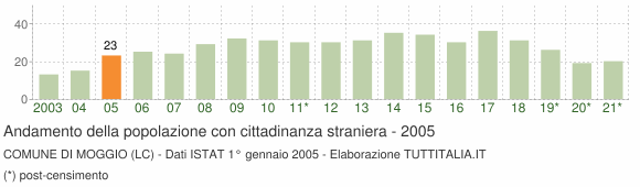 Grafico andamento popolazione stranieri Comune di Moggio (LC)