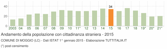 Grafico andamento popolazione stranieri Comune di Moggio (LC)