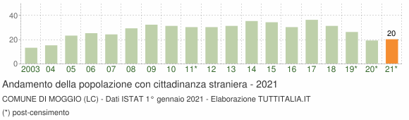 Grafico andamento popolazione stranieri Comune di Moggio (LC)