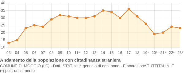 Andamento popolazione stranieri Comune di Moggio (LC)