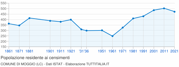 Grafico andamento storico popolazione Comune di Moggio (LC)