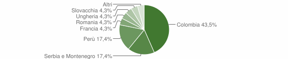 Grafico cittadinanza stranieri - Moggio 2005