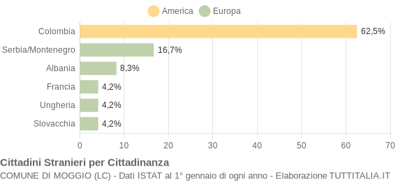 Grafico cittadinanza stranieri - Moggio 2007