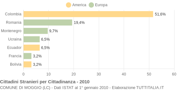 Grafico cittadinanza stranieri - Moggio 2010