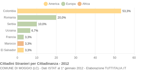 Grafico cittadinanza stranieri - Moggio 2012