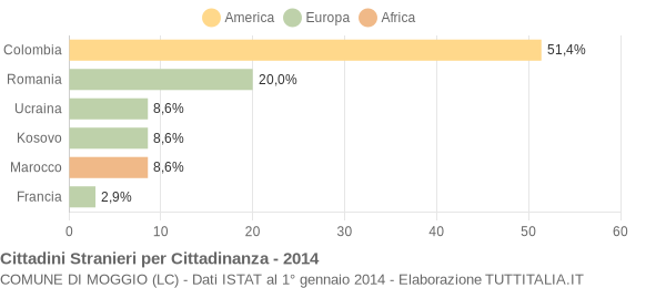 Grafico cittadinanza stranieri - Moggio 2014