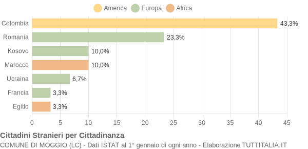 Grafico cittadinanza stranieri - Moggio 2016