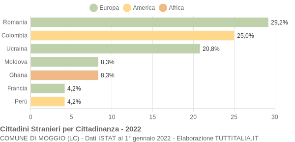 Grafico cittadinanza stranieri - Moggio 2022