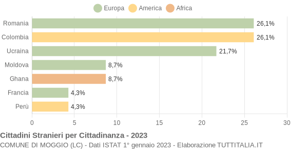 Grafico cittadinanza stranieri - Moggio 2023