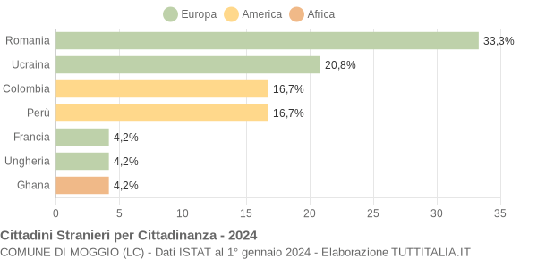 Grafico cittadinanza stranieri - Moggio 2024