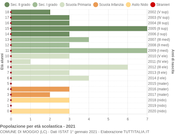 Grafico Popolazione in età scolastica - Moggio 2021