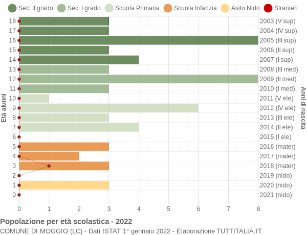 Grafico Popolazione in età scolastica - Moggio 2022