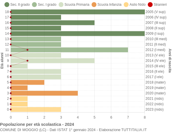 Grafico Popolazione in età scolastica - Moggio 2024