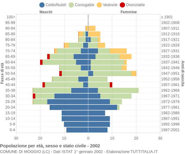 Grafico Popolazione per età, sesso e stato civile Comune di Moggio (LC)