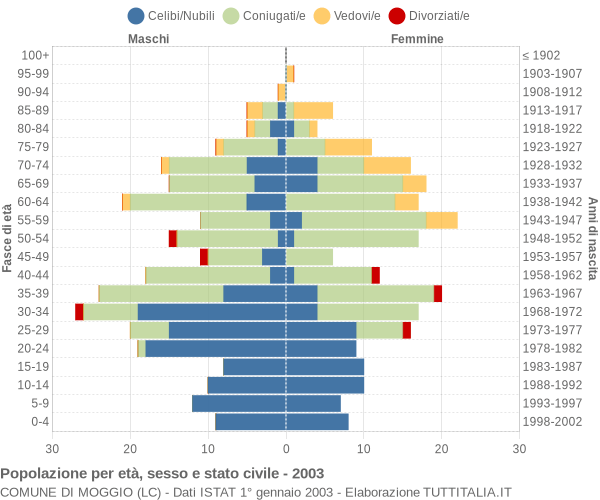 Grafico Popolazione per età, sesso e stato civile Comune di Moggio (LC)