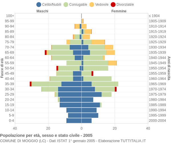 Grafico Popolazione per età, sesso e stato civile Comune di Moggio (LC)