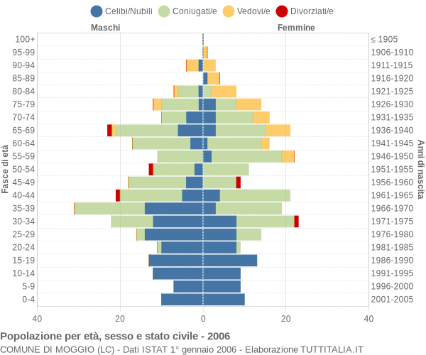 Grafico Popolazione per età, sesso e stato civile Comune di Moggio (LC)