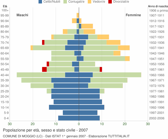 Grafico Popolazione per età, sesso e stato civile Comune di Moggio (LC)