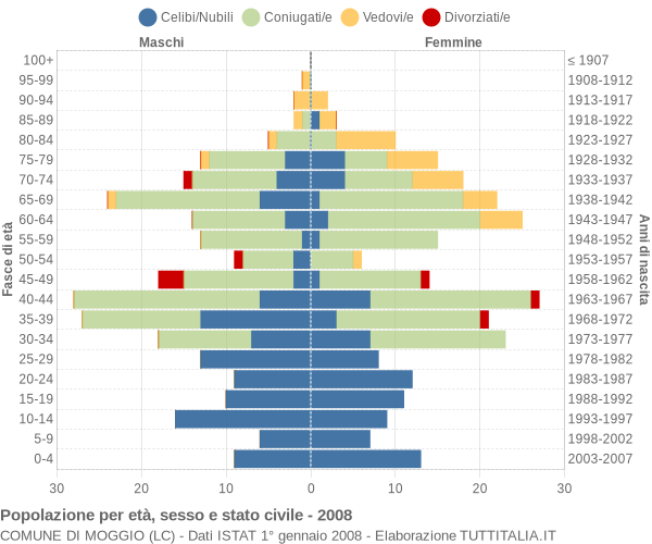 Grafico Popolazione per età, sesso e stato civile Comune di Moggio (LC)